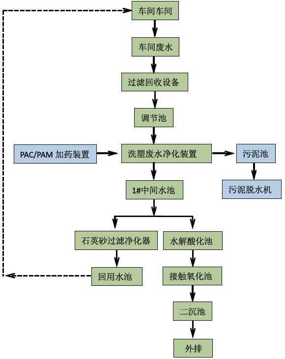 廢塑料清洗廢水處理過程